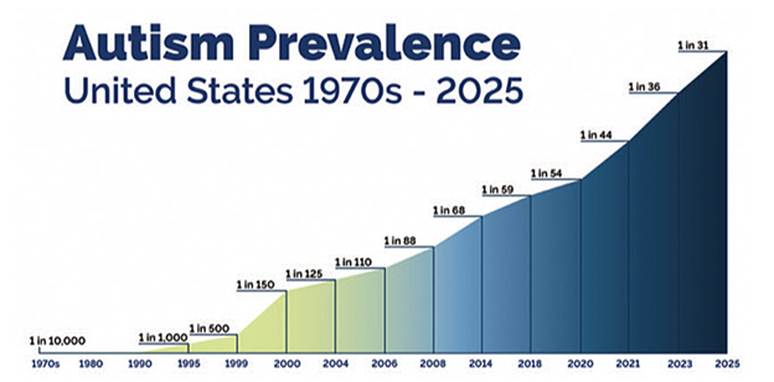 rise in autism statistics 2025, environmental causes of autism, aluminum in childhood vaccines, vaccine injury and autism link, CDC vaccine schedule and autism