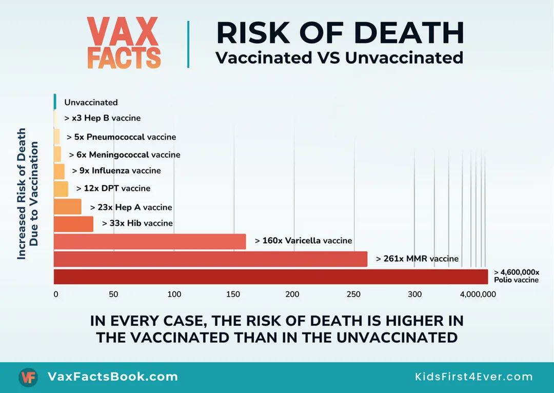 Vax Facts Risk of Death chart -- bar graph comparing risk of death in vaccinated vs unvaccinated, showing higher risk in vaccinated across multiple vaccines including Polio, MMR, Varicella, Hep B, DPT, and others. From VaxFactsBook.com and KidsFirst4Ever.com
